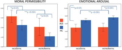 Unraveling Moral Reasoning in Amyotrophic Lateral Sclerosis: How Emotional Detachment Modifies Moral Judgment